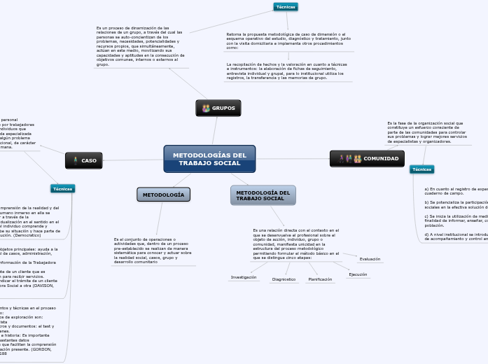 METODOLOGÍAS DEL TRABAJO SOCIAL - Mind Map